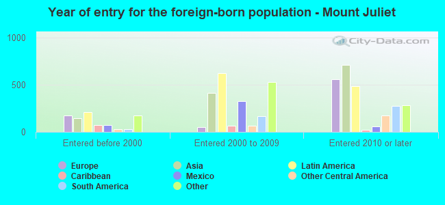 Year of entry for the foreign-born population - Mount Juliet
