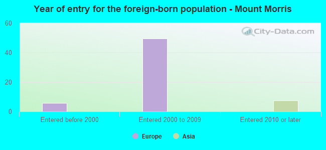 Year of entry for the foreign-born population - Mount Morris