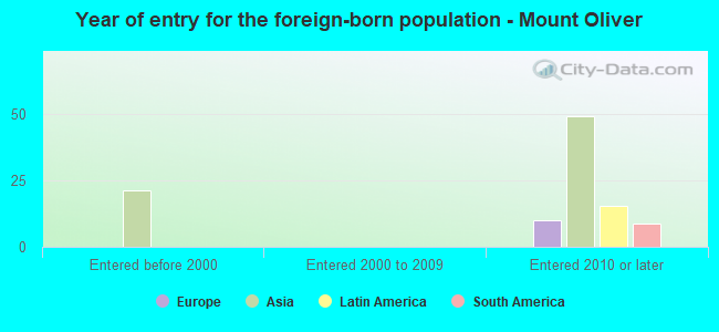 Year of entry for the foreign-born population - Mount Oliver