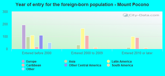 Year of entry for the foreign-born population - Mount Pocono