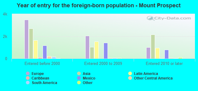 Year of entry for the foreign-born population - Mount Prospect