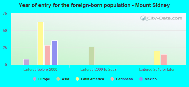 Year of entry for the foreign-born population - Mount Sidney