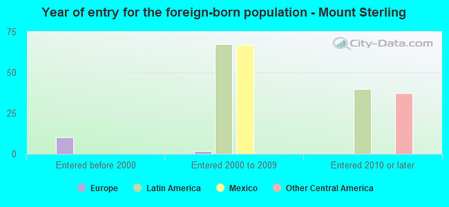 Year of entry for the foreign-born population - Mount Sterling