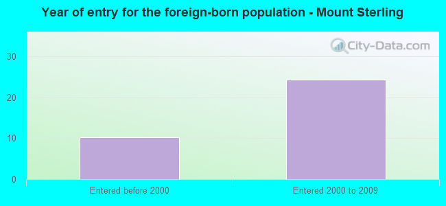 Year of entry for the foreign-born population - Mount Sterling