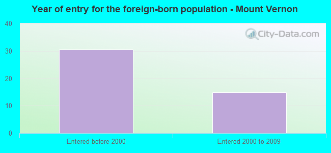 Year of entry for the foreign-born population - Mount Vernon