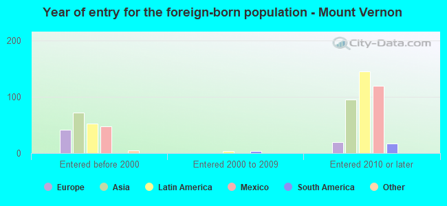 Year of entry for the foreign-born population - Mount Vernon