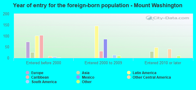 Year of entry for the foreign-born population - Mount Washington