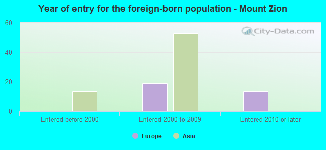 Year of entry for the foreign-born population - Mount Zion