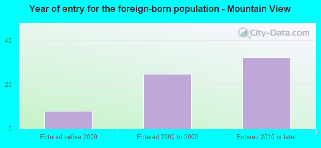 Year of entry for the foreign-born population - Mountain View