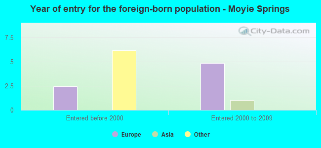Year of entry for the foreign-born population - Moyie Springs
