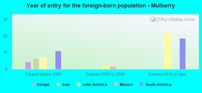 Year of entry for the foreign-born population - Mulberry