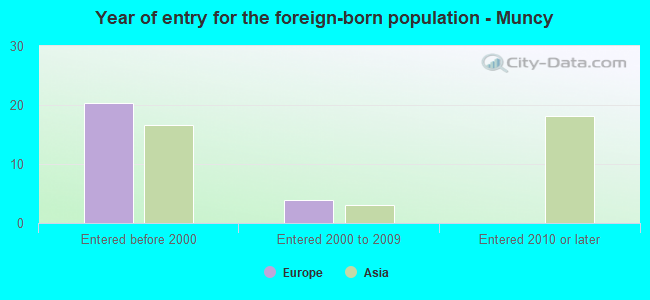 Year of entry for the foreign-born population - Muncy