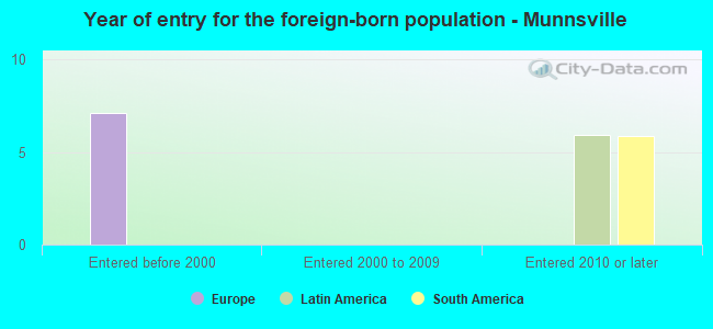 Year of entry for the foreign-born population - Munnsville