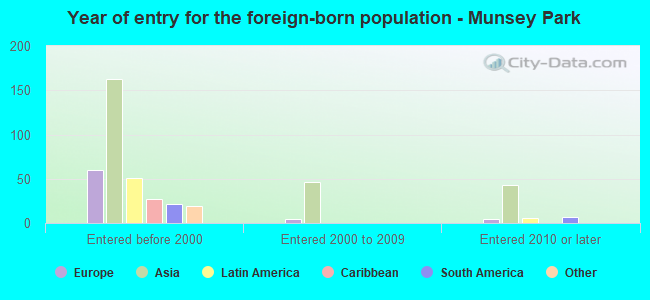 Year of entry for the foreign-born population - Munsey Park