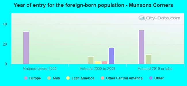 Year of entry for the foreign-born population - Munsons Corners