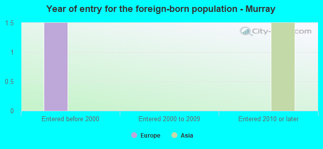 Year of entry for the foreign-born population - Murray