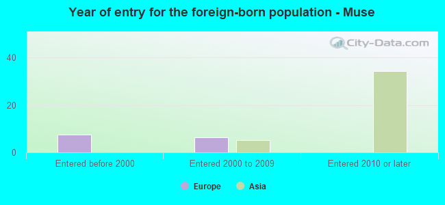 Year of entry for the foreign-born population - Muse