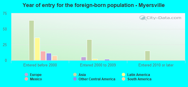 Year of entry for the foreign-born population - Myersville