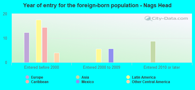Year of entry for the foreign-born population - Nags Head