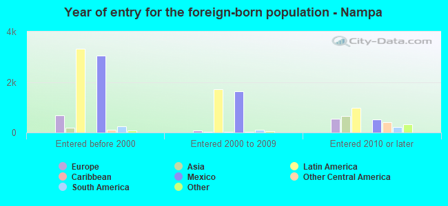 Year of entry for the foreign-born population - Nampa