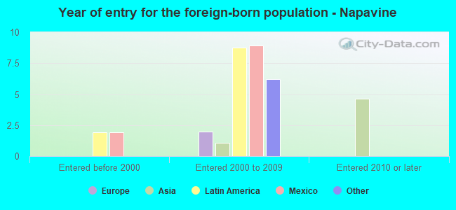 Year of entry for the foreign-born population - Napavine