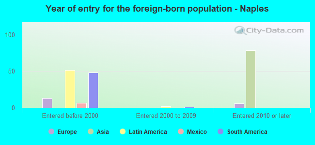 Year of entry for the foreign-born population - Naples