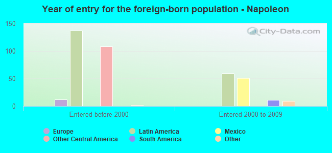 Year of entry for the foreign-born population - Napoleon