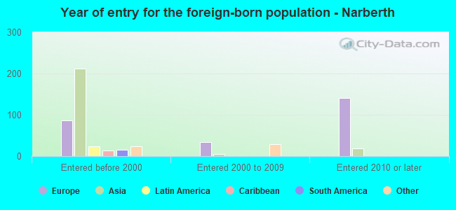 Year of entry for the foreign-born population - Narberth