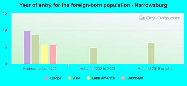 Year of entry for the foreign-born population - Narrowsburg
