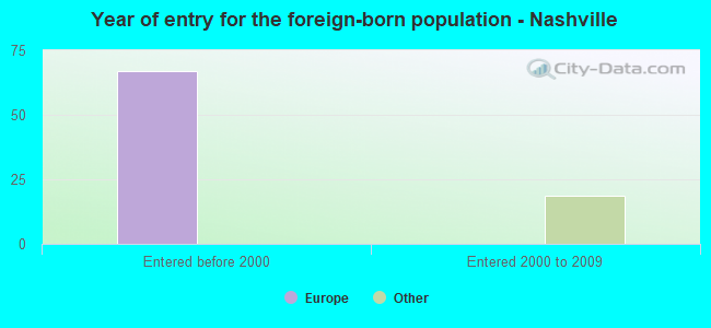 Year of entry for the foreign-born population - Nashville