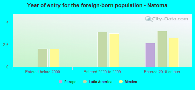 Year of entry for the foreign-born population - Natoma