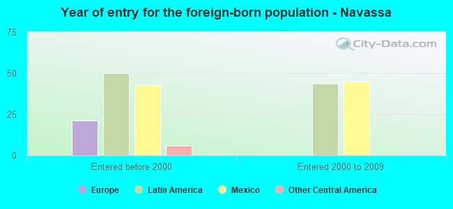 Year of entry for the foreign-born population - Navassa