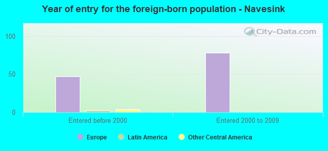 Year of entry for the foreign-born population - Navesink