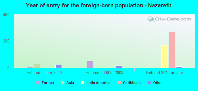 Year of entry for the foreign-born population - Nazareth