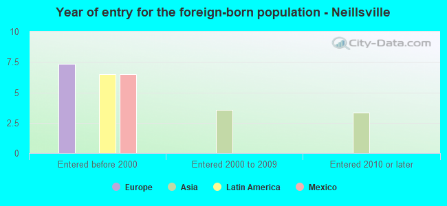 Year of entry for the foreign-born population - Neillsville