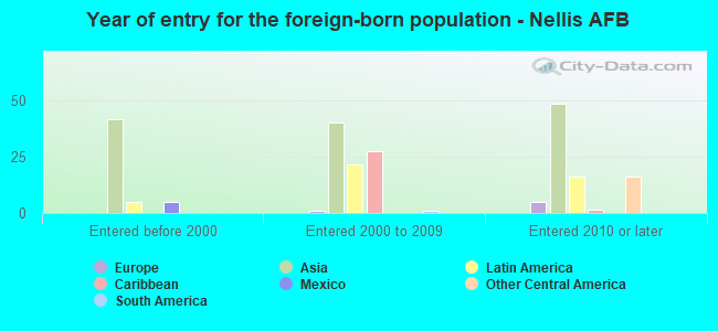 Year of entry for the foreign-born population - Nellis AFB