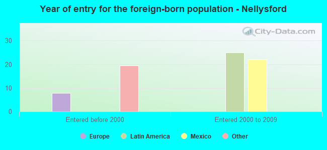 Year of entry for the foreign-born population - Nellysford