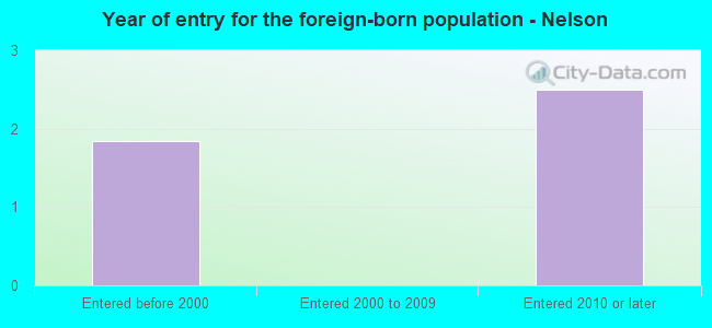 Year of entry for the foreign-born population - Nelson