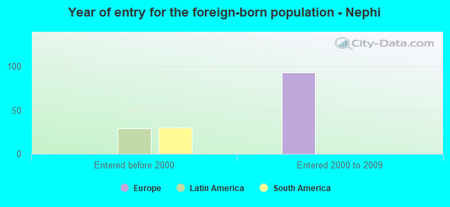 Year of entry for the foreign-born population - Nephi
