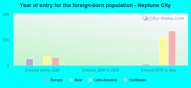 Year of entry for the foreign-born population - Neptune City