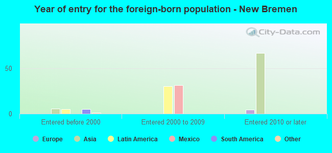Year of entry for the foreign-born population - New Bremen