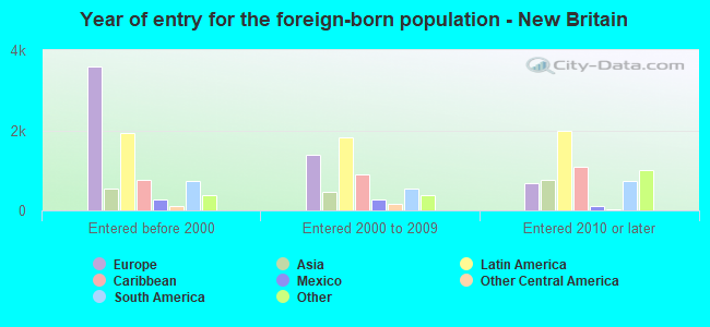 Year of entry for the foreign-born population - New Britain