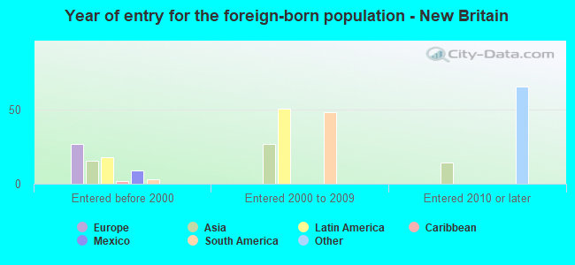 Year of entry for the foreign-born population - New Britain