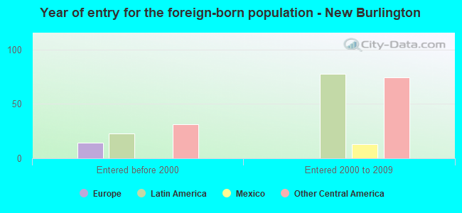 Year of entry for the foreign-born population - New Burlington
