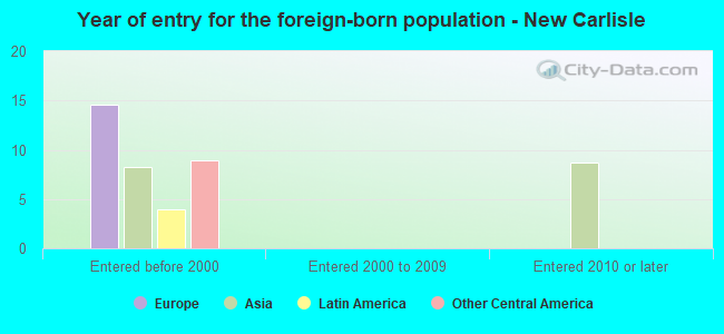 Year of entry for the foreign-born population - New Carlisle