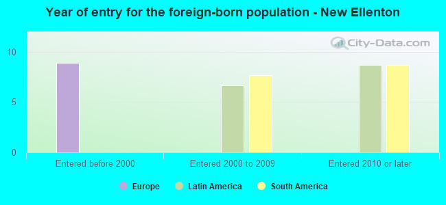 Year of entry for the foreign-born population - New Ellenton