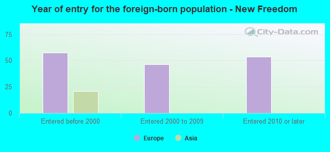 Year of entry for the foreign-born population - New Freedom