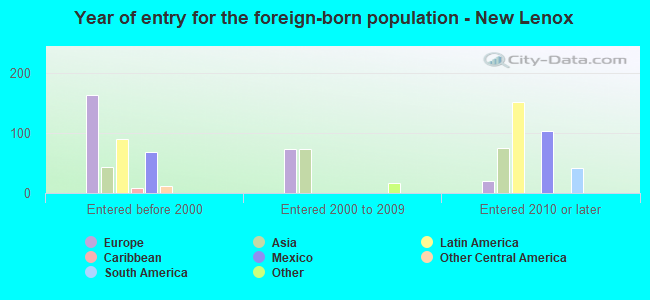 Year of entry for the foreign-born population - New Lenox