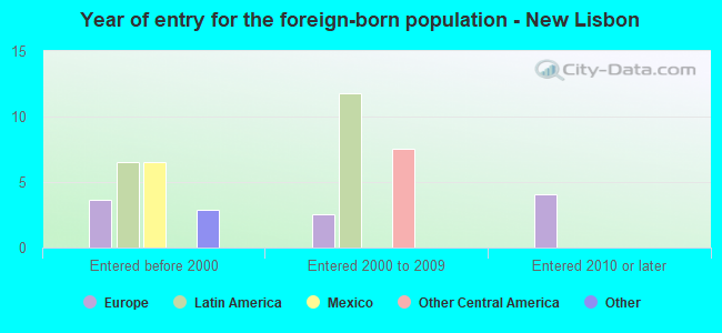 Year of entry for the foreign-born population - New Lisbon