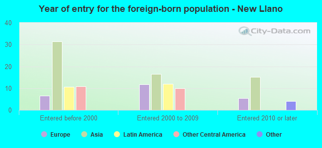 Year of entry for the foreign-born population - New Llano